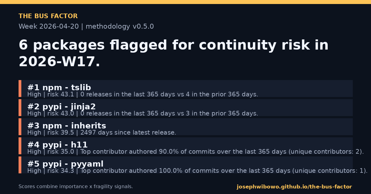 Weekly share card summarising the top findings.